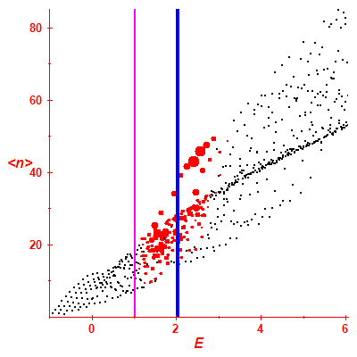 Peres lattice <N>